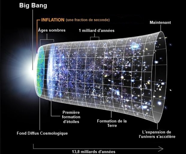 L’importante découverte des traces des contractions cosmiques laissées dans la première seconde du Big Bang