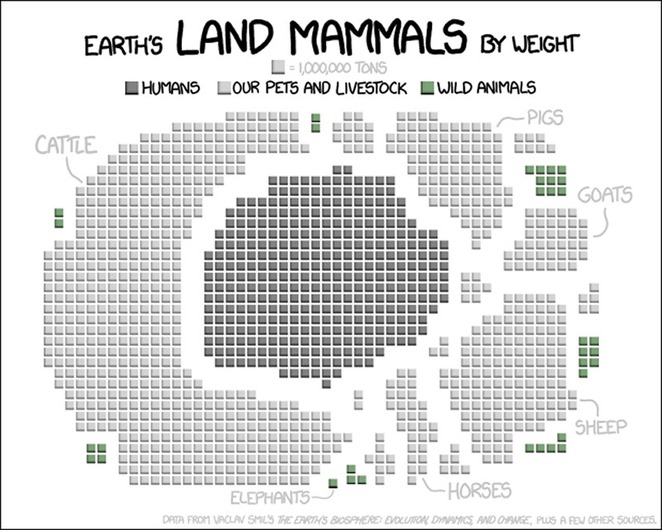 Graphique artistique de tous les mammifères terrestres en fonction de leur poids total