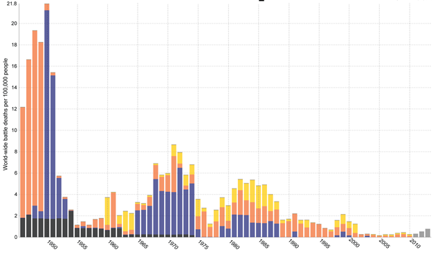 Une courbe des décès militaires et civils depuis l’an 1400
