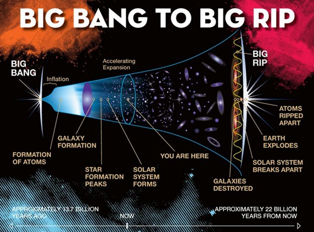 Le Big Rip ou comment l’univers pourrait finir par tomber en morceau