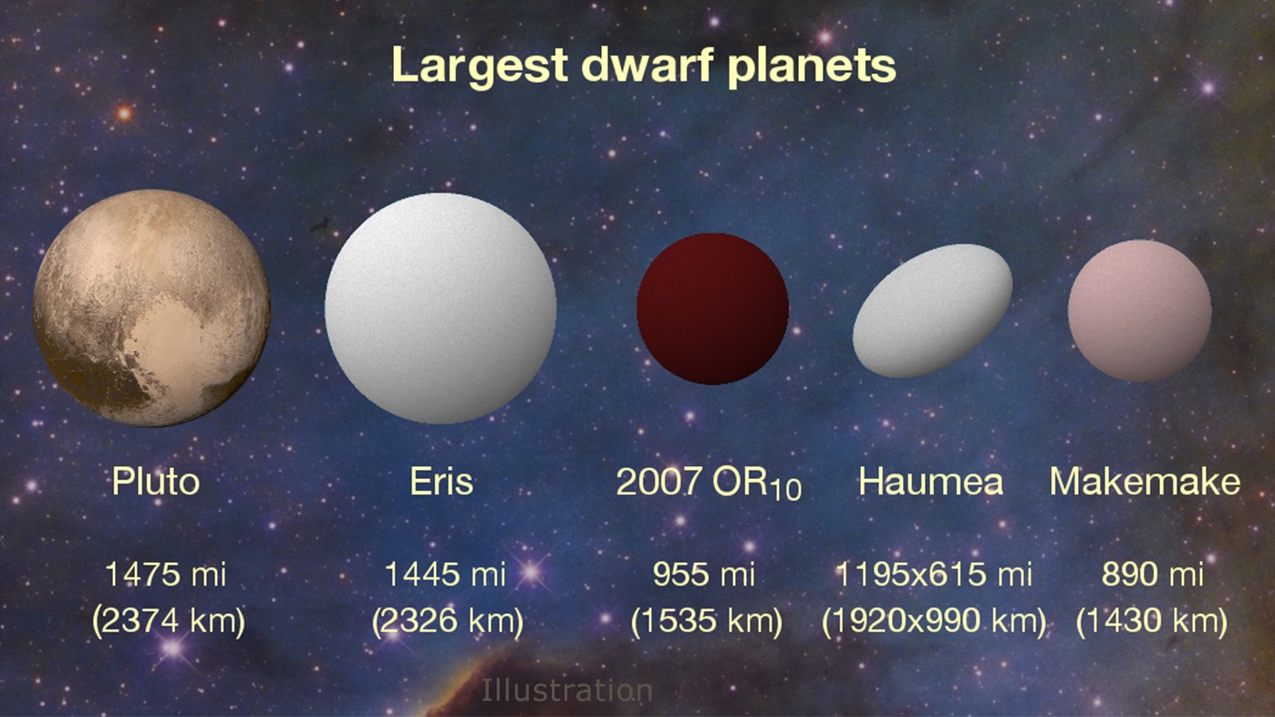 “2007 OR10” est devenue par surprise la 3e plus grande planète naine de notre système solaire