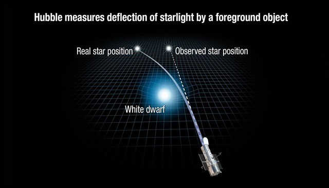 La théorie de la relativité générale d’Einstein a été utilisée avec succès pour déterminer la masse d’une étoile