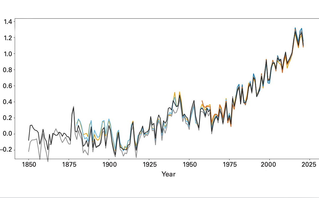 Des émissions de CO2 à l’augmentation du niveau des mers, 2021 a battu presque tous les records des indicateurs du changement climatique