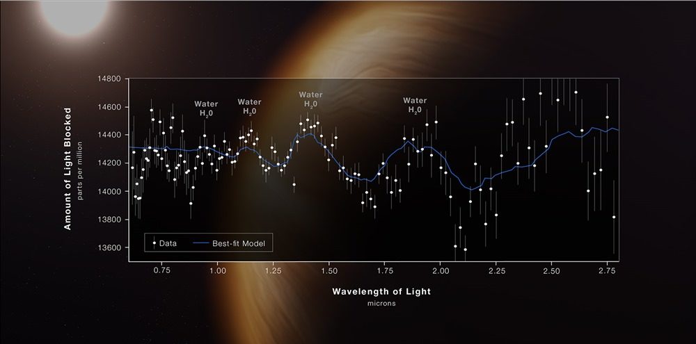 Le télescope spatial James Webb obtient le spectre le plus détaillé de l’atmosphère d’une exoplanète à ce jour