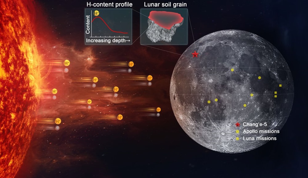 De l’eau provenant du soleil a été trouvée sur la Lune