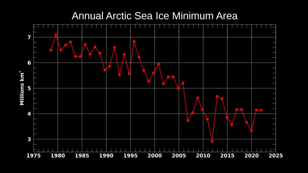Marronnier : La glace de mer arctique fond beaucoup plus vite que prévu