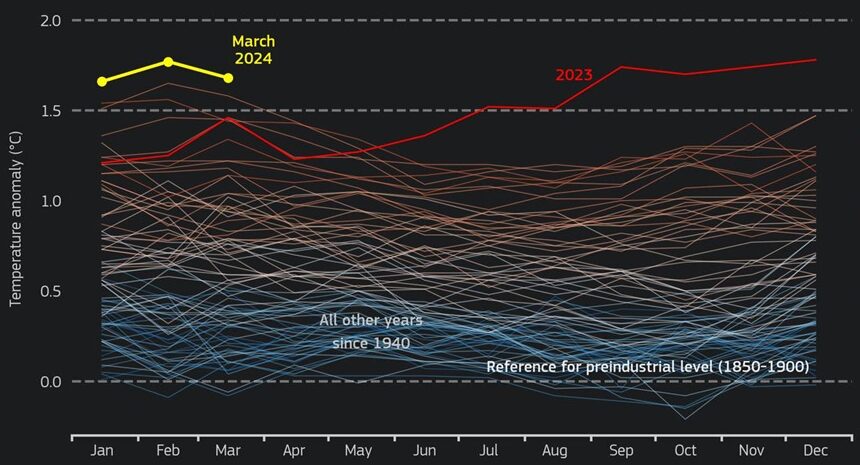 Le mois de mars 2024 fut le dixième mois consécutif à battre des records de température