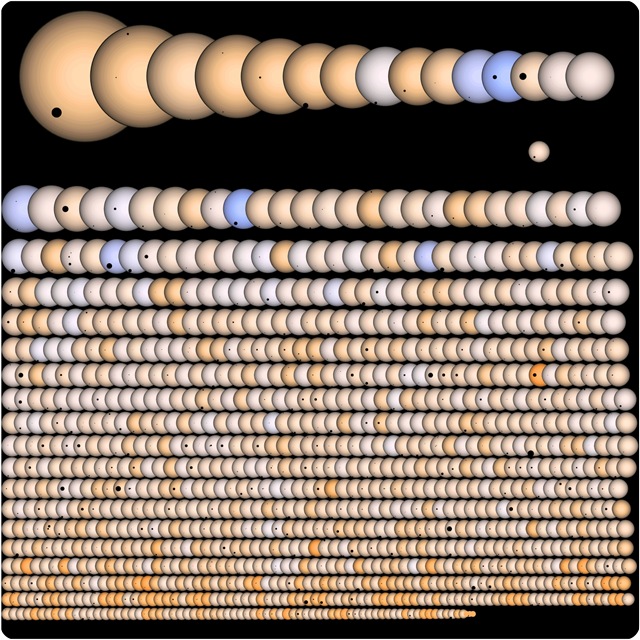 Image : Toutes les planètes pouvant contenir la vie orbitant autour de leurs Soleils.